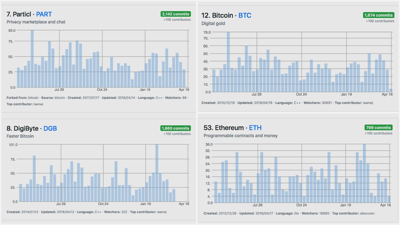 GitHub Developer Activity