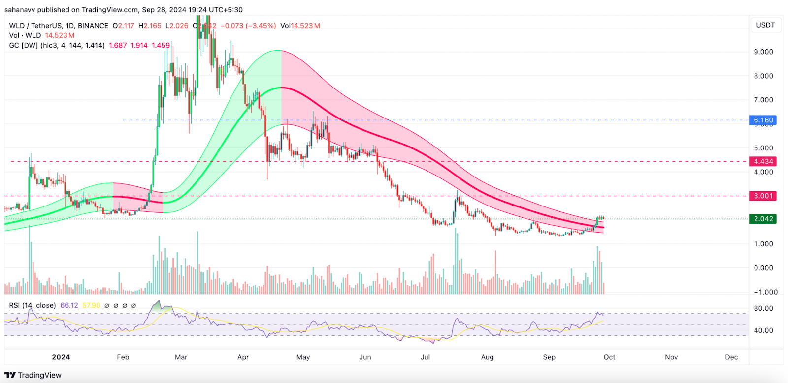 Worldcoin đang tích lũy: Liệu giá WLD có kích hoạt mức tăng 50% trước khi kết thúc quý 3 năm 2024 không?