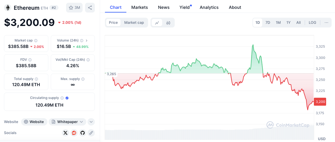 Gráfico de preços do Etherum ETH