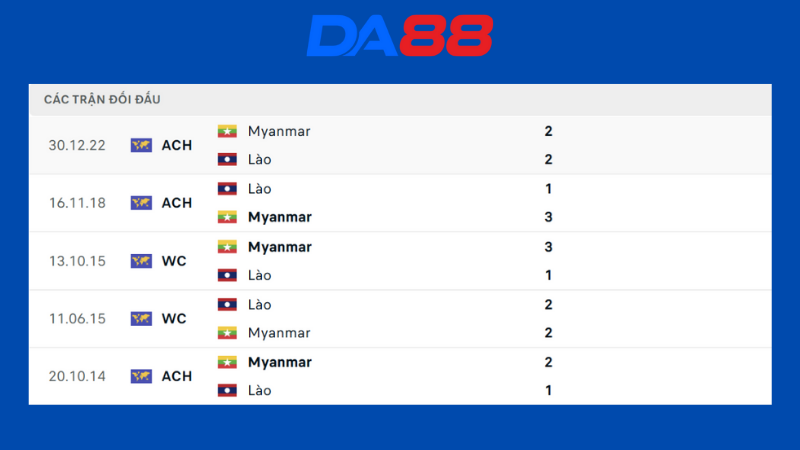 Lịch sử đối đầu Myanmar vs Lào 