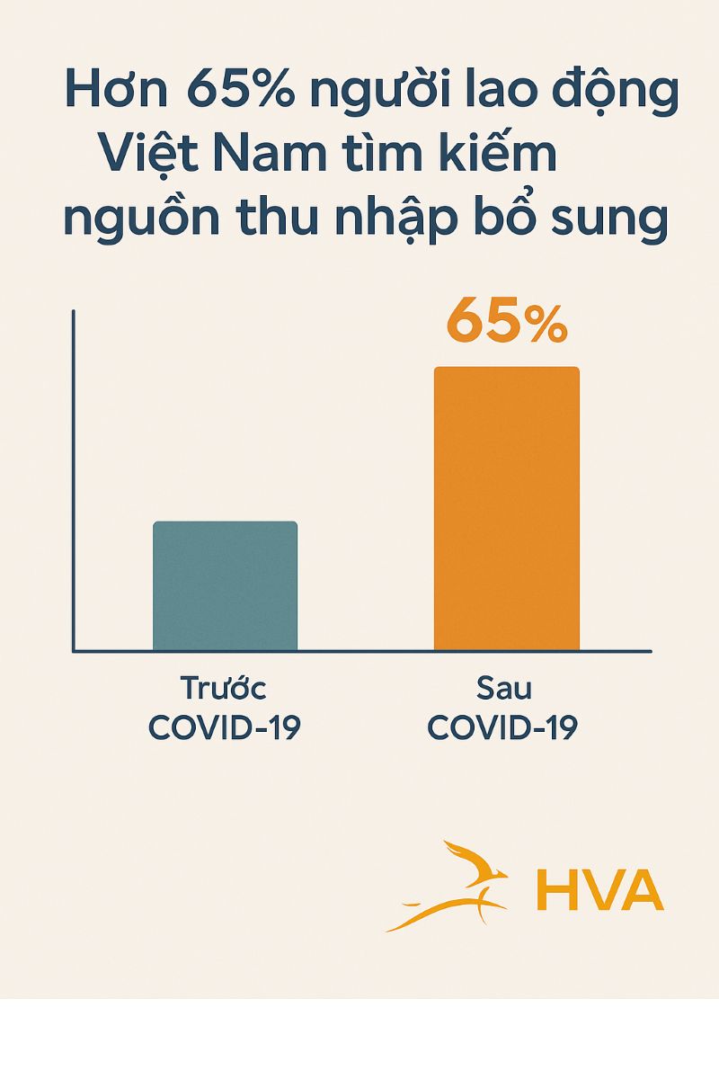 Biểu đồ tăng mạnh tỷ lệ người Việt tìm kiếm thu nhập phụ