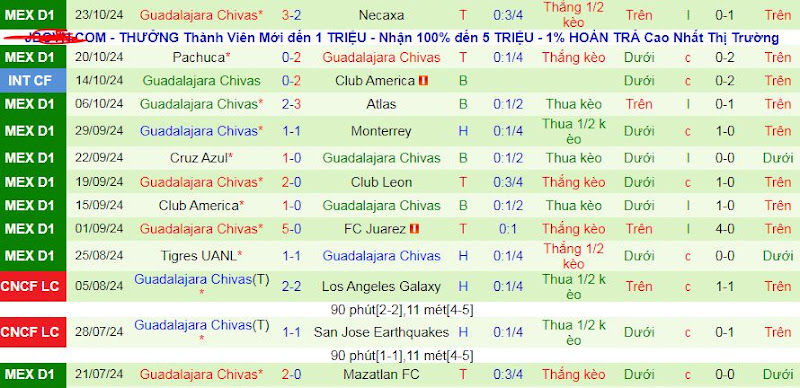 Thống kê phong độ 10 trận đấu gần nhất của Guadalajara Chivas