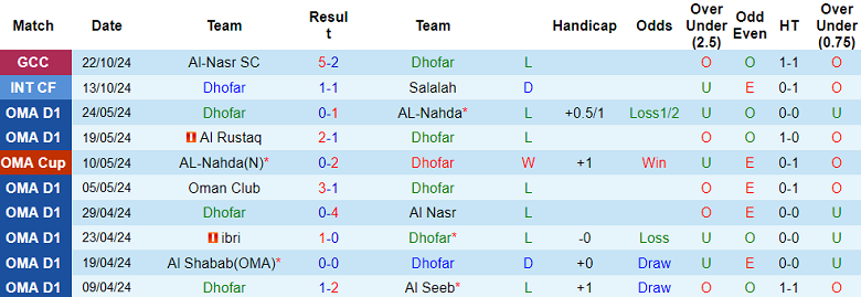 Thống kê 10 trận gần nhất của Dhofar