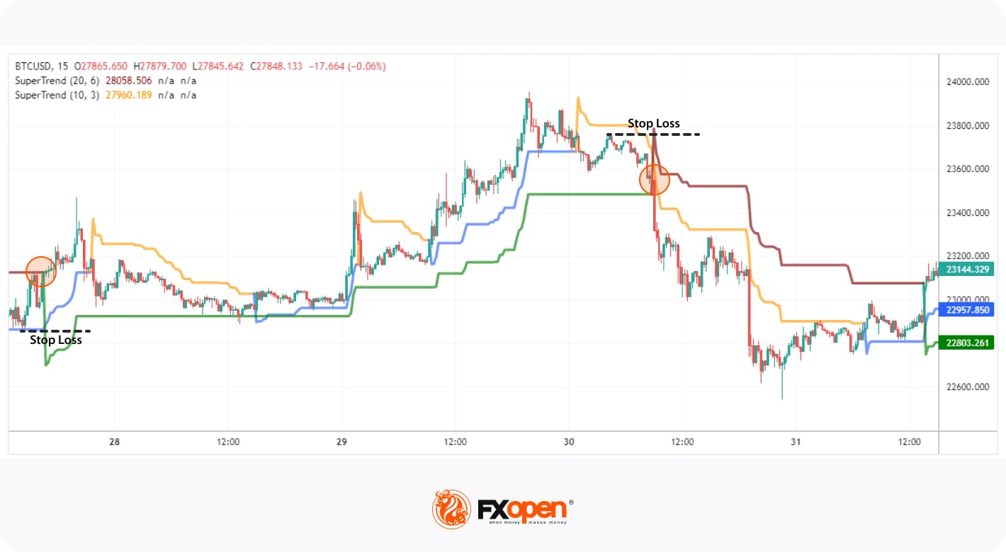 Mastering the Supertrend Indicator for Crypto Day Trading