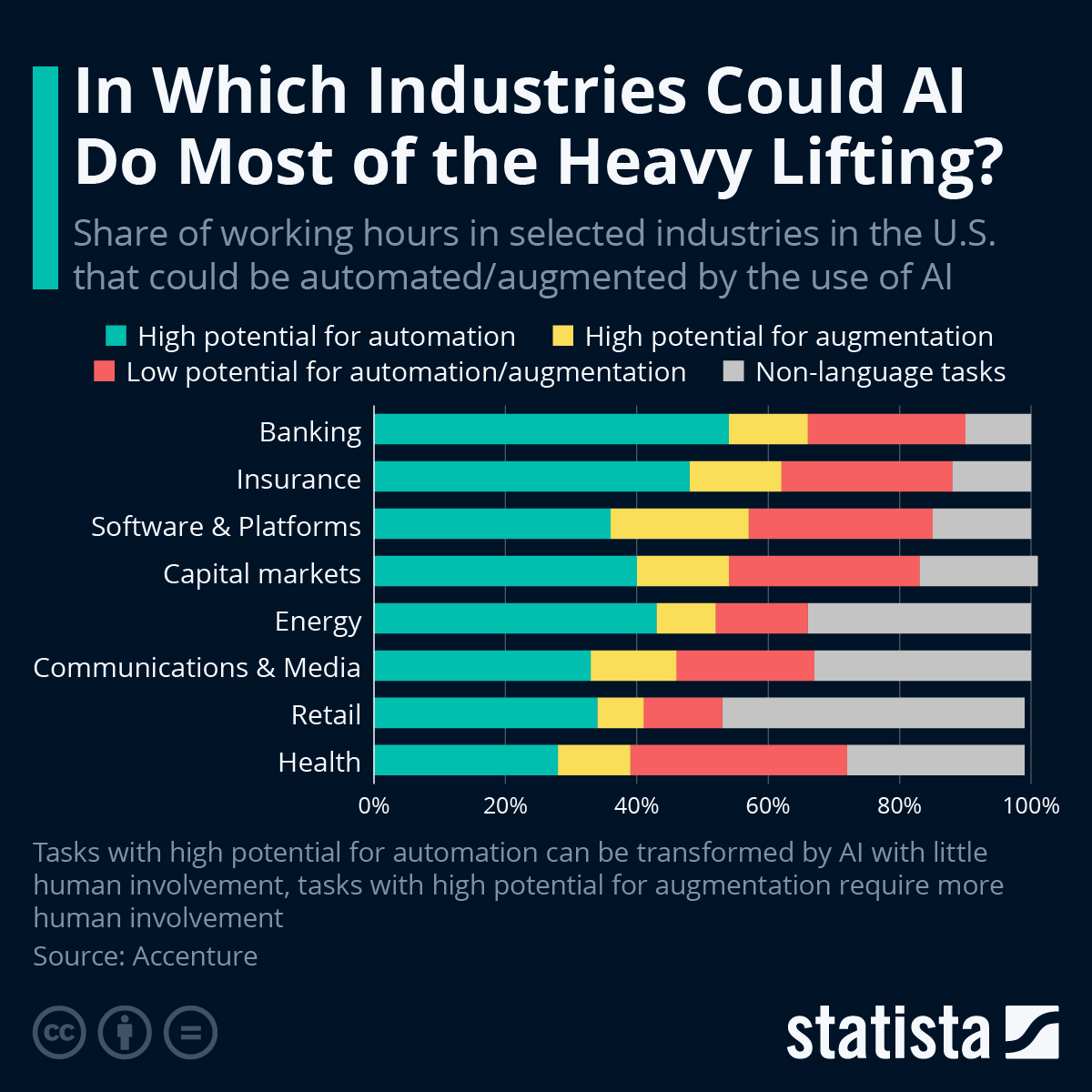 AI industries