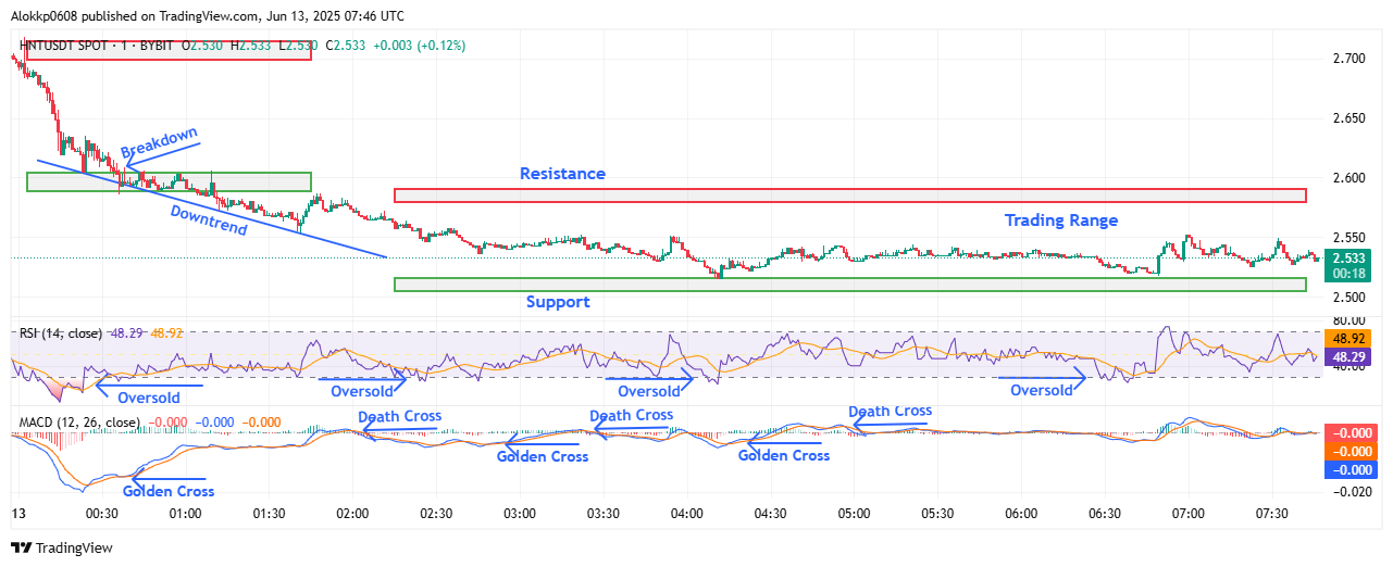 HNT/USDT M-1 Chart, Analyzed by Alokkp0608, published on June 13th, 2025.