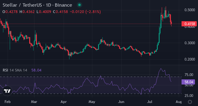 Chart XLM