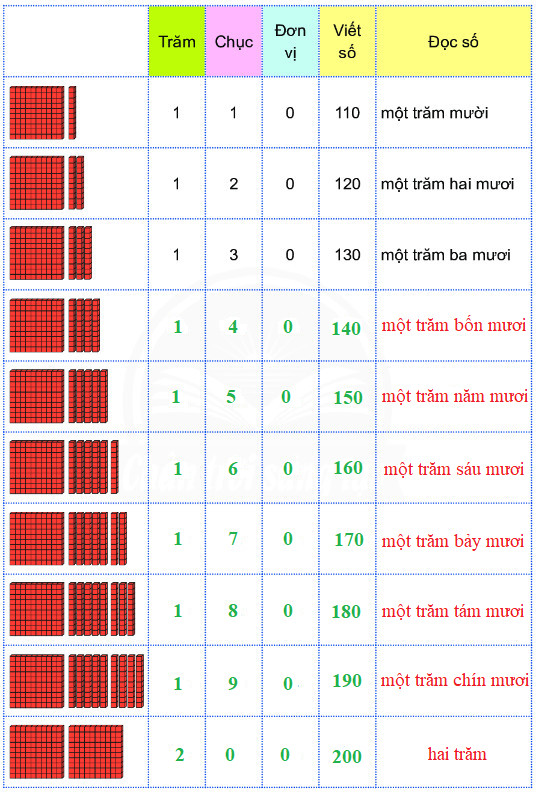 BÀI 12. ĐƠN VỊ, CHỤC, TRĂM NGHÌN