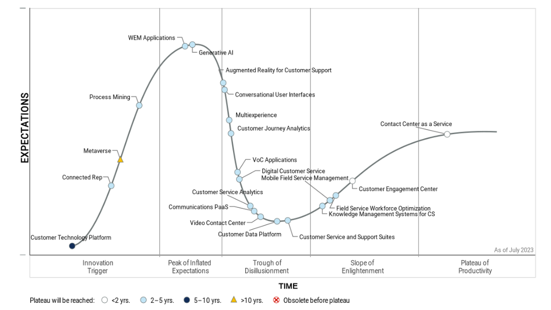 Hype cycle for customer service and support technologies