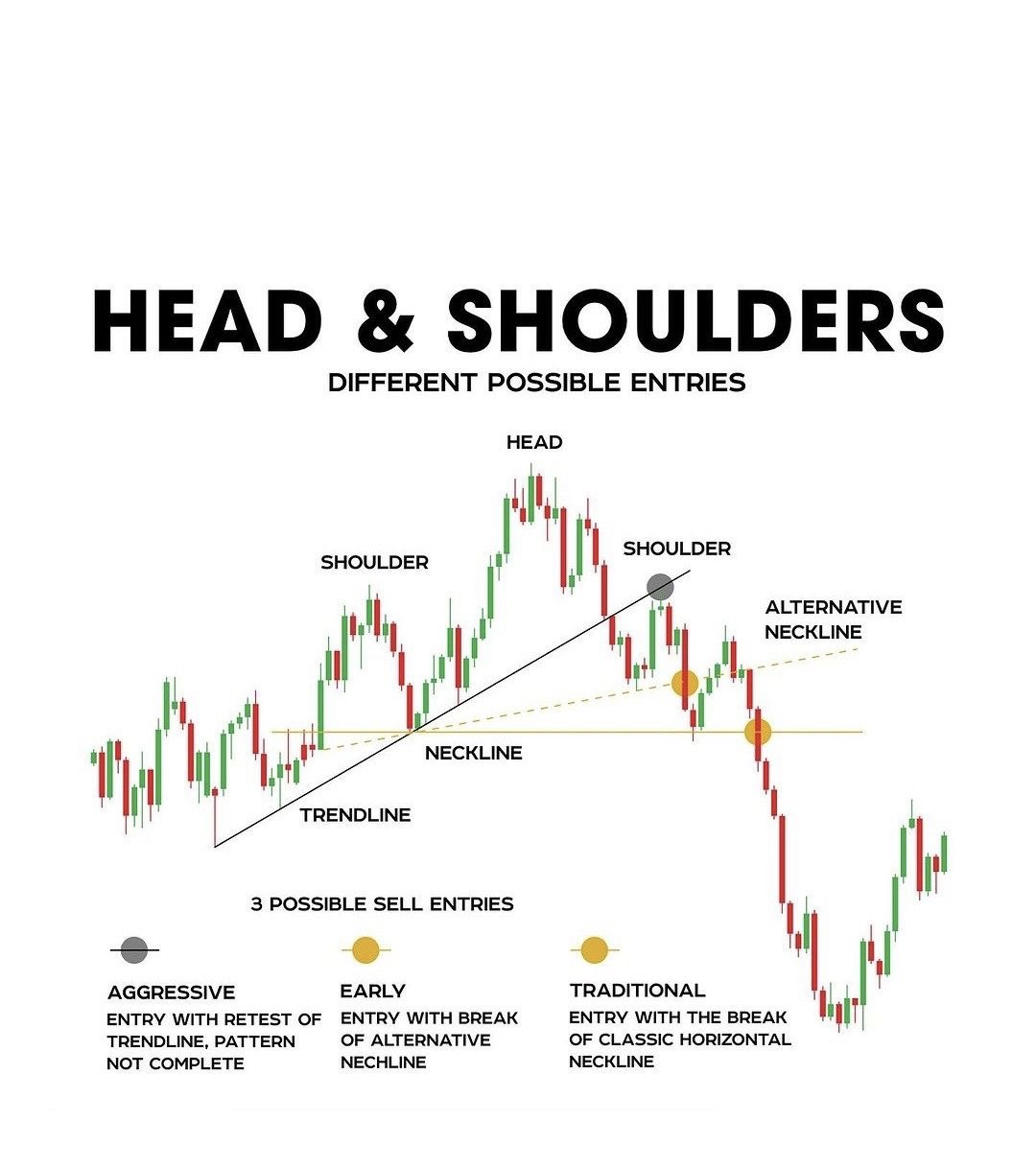 digital image of different entry points on the head and shoulders pattern