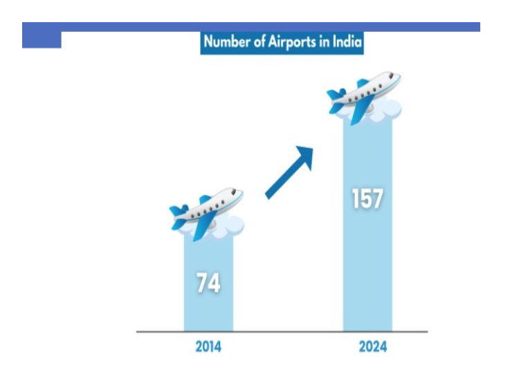 A graph showing the number of airports in india

AI-generated content may be incorrect.