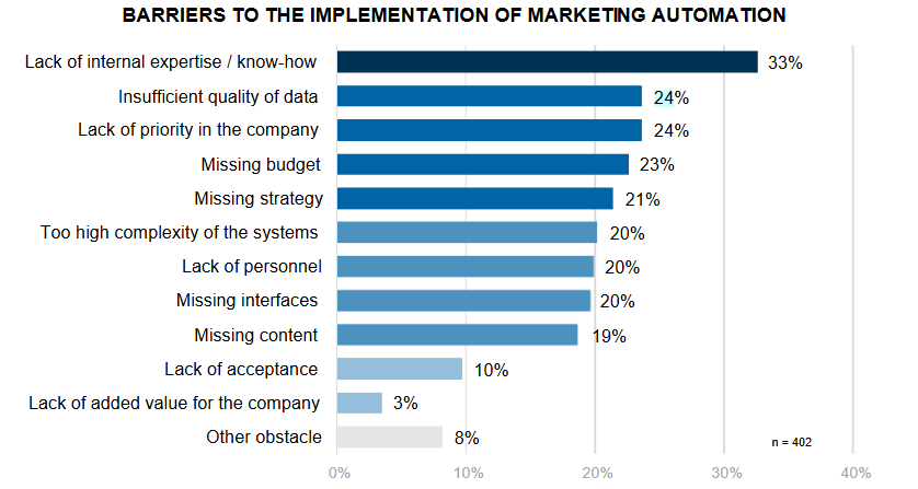 Marketing Automation Challenges