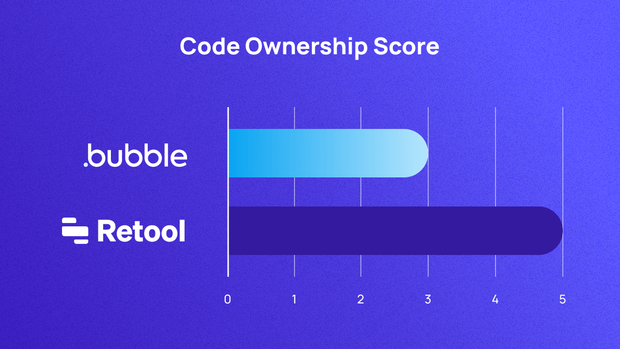 A graph scoring Bubble and Retool on code ownership out of 5. They score 3 and 5 respectively.