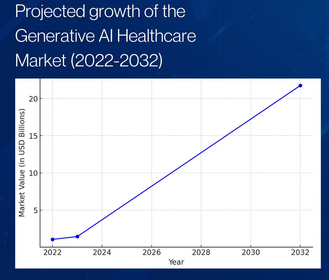 Projected Growth of AI in Healthcare Market