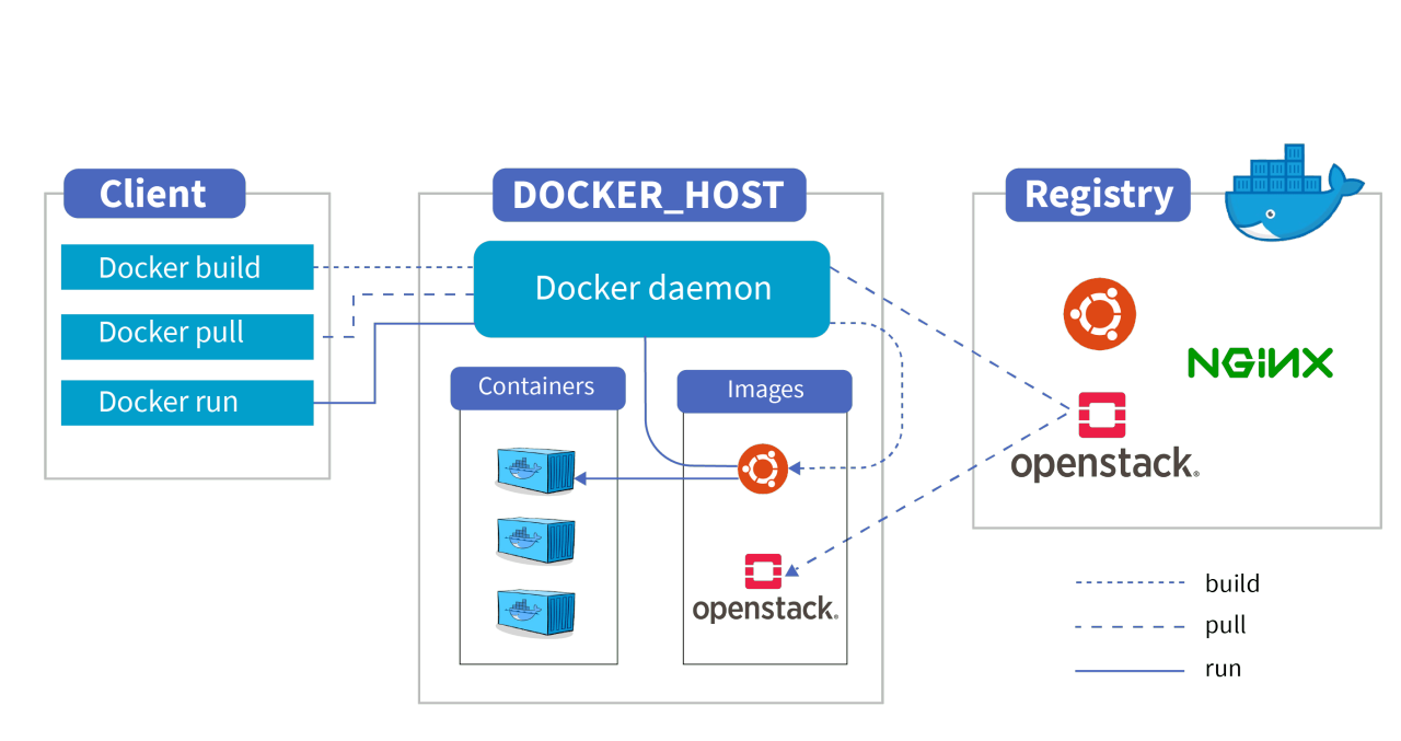 A diagram of a docker host

Description automatically generated