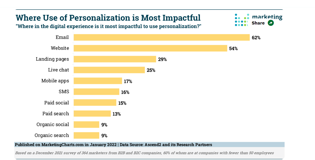 Use of Personalization