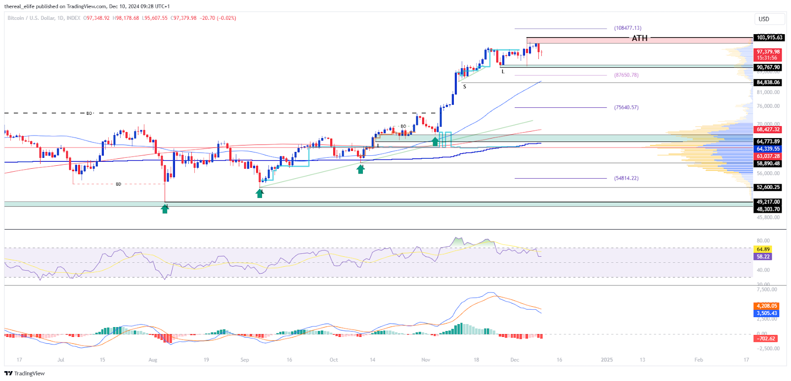 Graphique du BTCUSD en Journalier