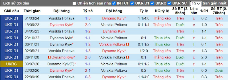 Lịch sử đối đầu Dynamo Kiev vs Vorskla Poltava