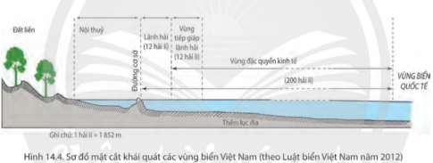 BÀI 14: VỊ TRÍ ĐỊA LÍ BIỂN ĐÔNG, CÁC VÙNG BIỂN CỦA VIỆT NAM 