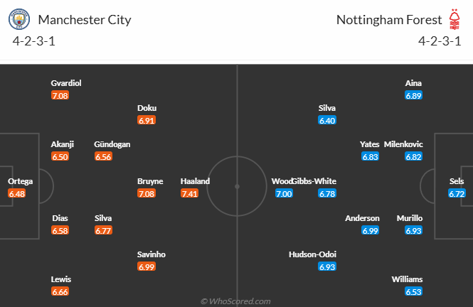 Đội hình dự kiến Man City vs Nottingham