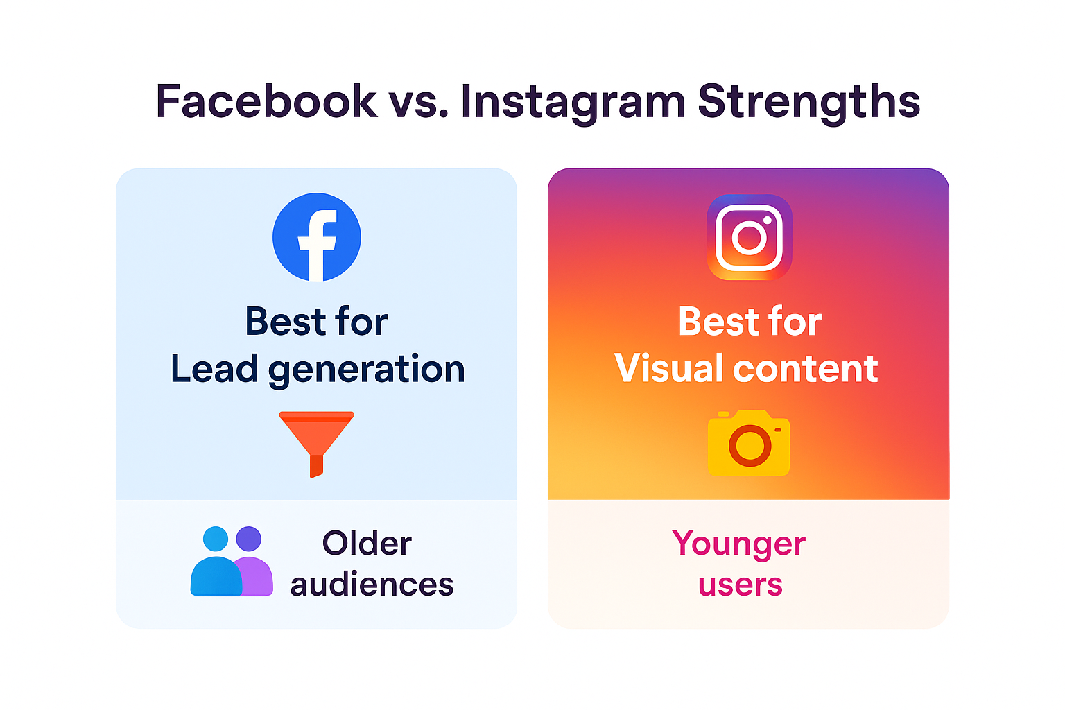 Infographic comparing Facebook and Instagram strengths, with centered text highlighting lead generation for older users on Facebook and visual content for younger users on Instagram
