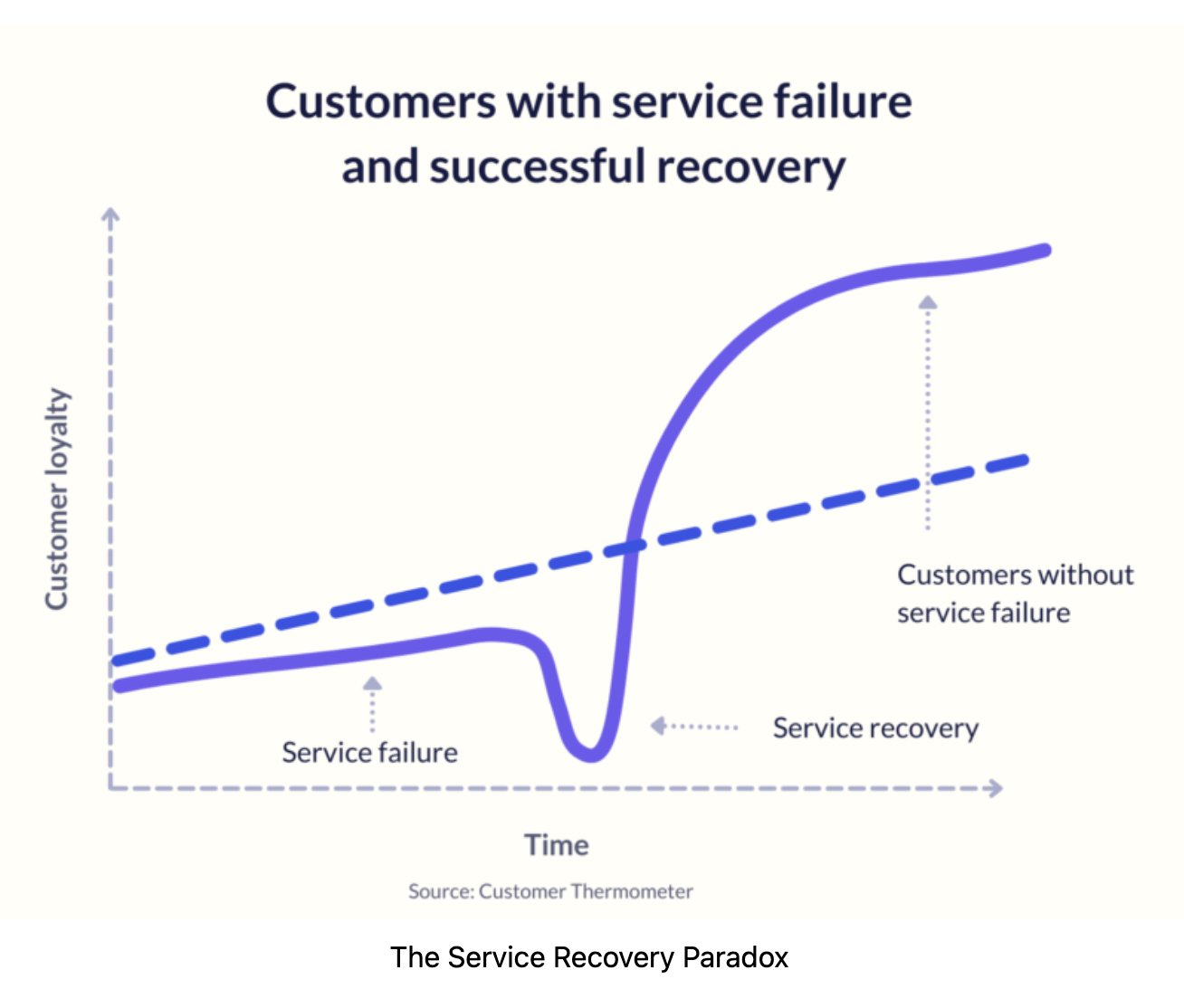 The Service recovery paradox graph