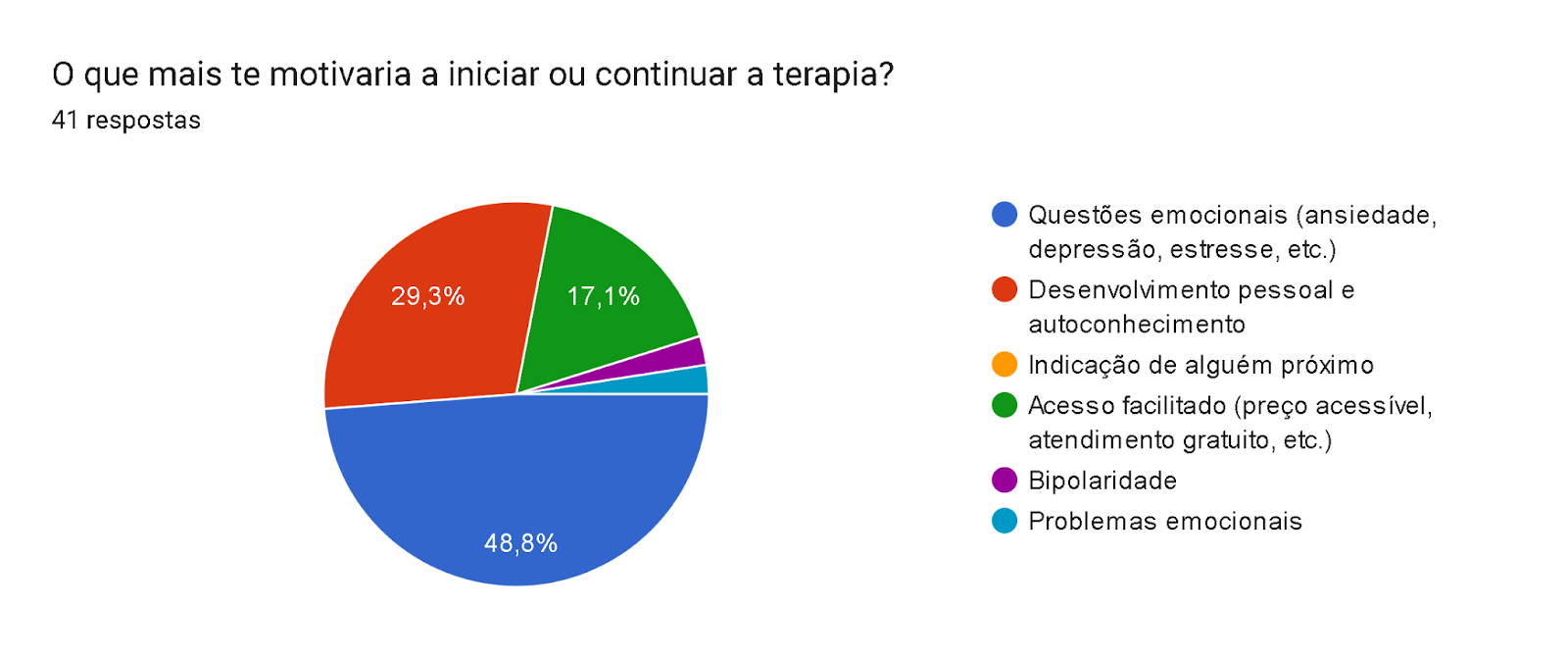 Gráfico de respostas do Formulários Google. Título da pergunta: O que mais te motivaria a iniciar ou continuar a terapia?. Número de respostas: 41 respostas.