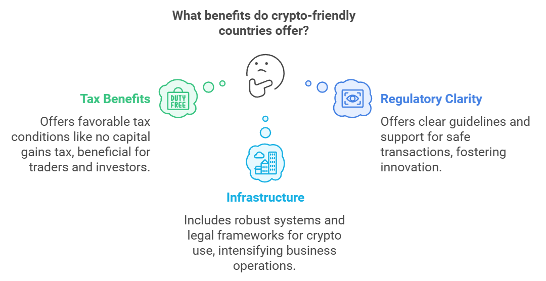 Infographic explaining benefits offered by crypto-friendly countries