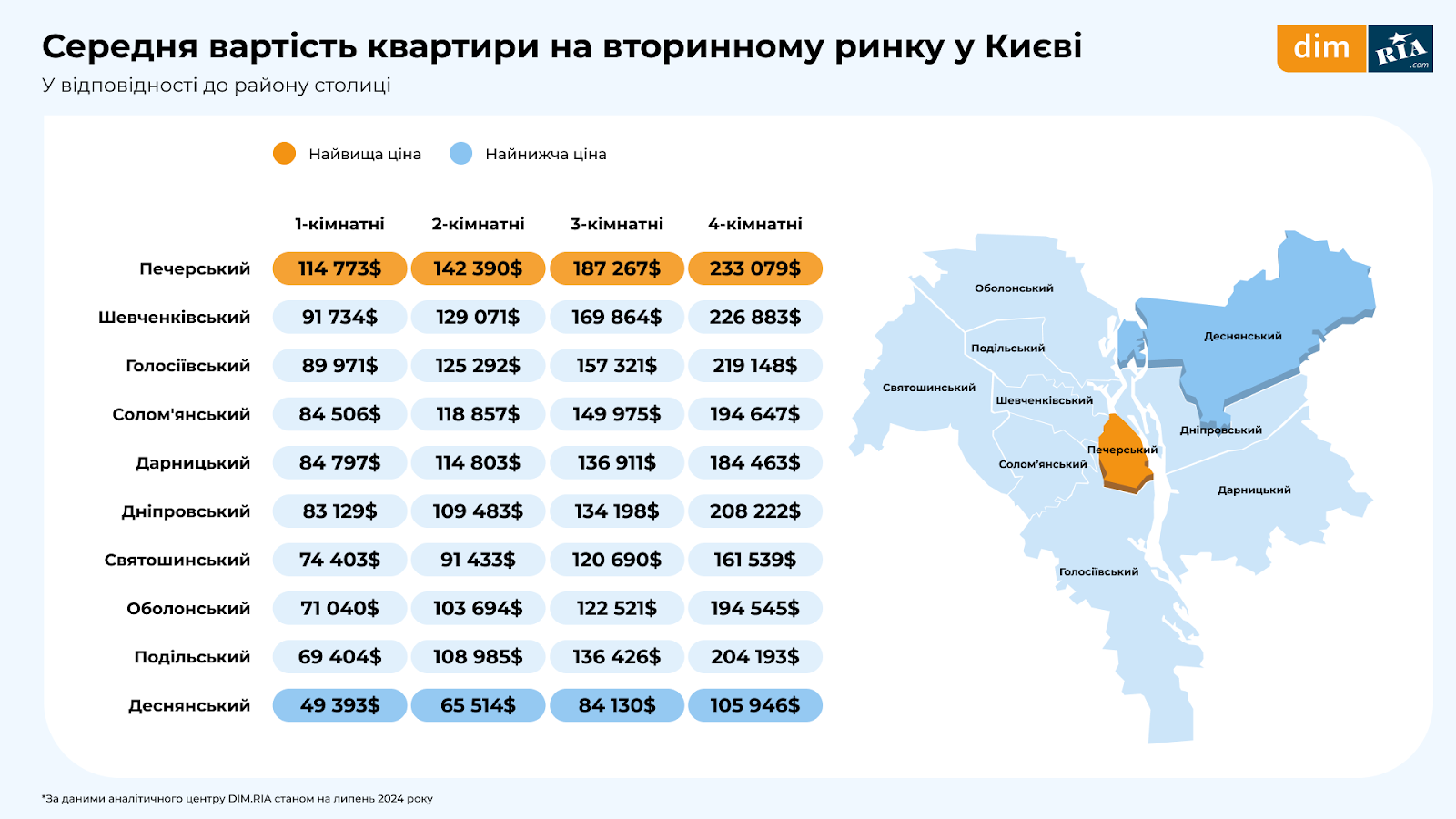 Попит падає, ціни ростуть: липневе дослідження ринку нерухомості