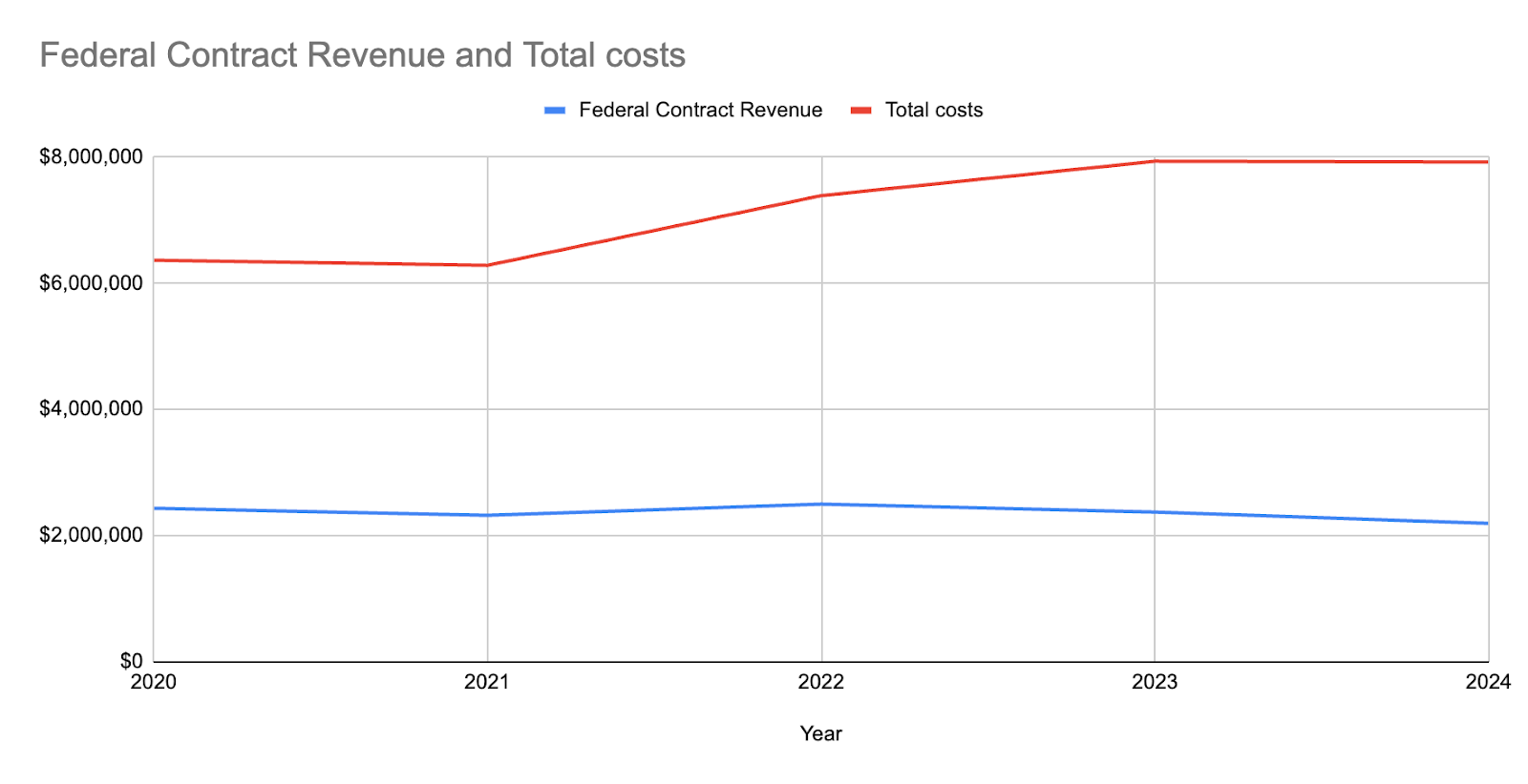 A chart of Federal Contract Revenue and Total Costs. 