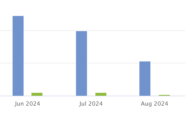 Bar graph showing declining fundraising