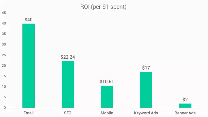 Campaigner chart for email marketing ROI. 