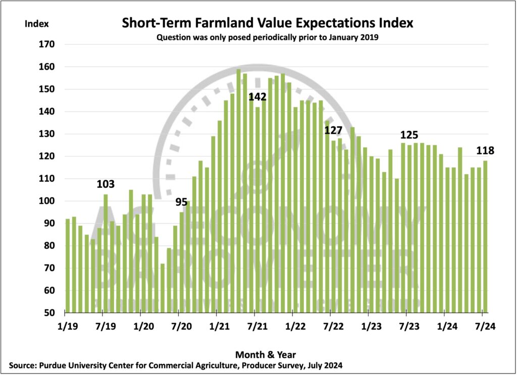 Figure 6. Short-Term Farmland Value Expectations Index, January 2018-July 2024.