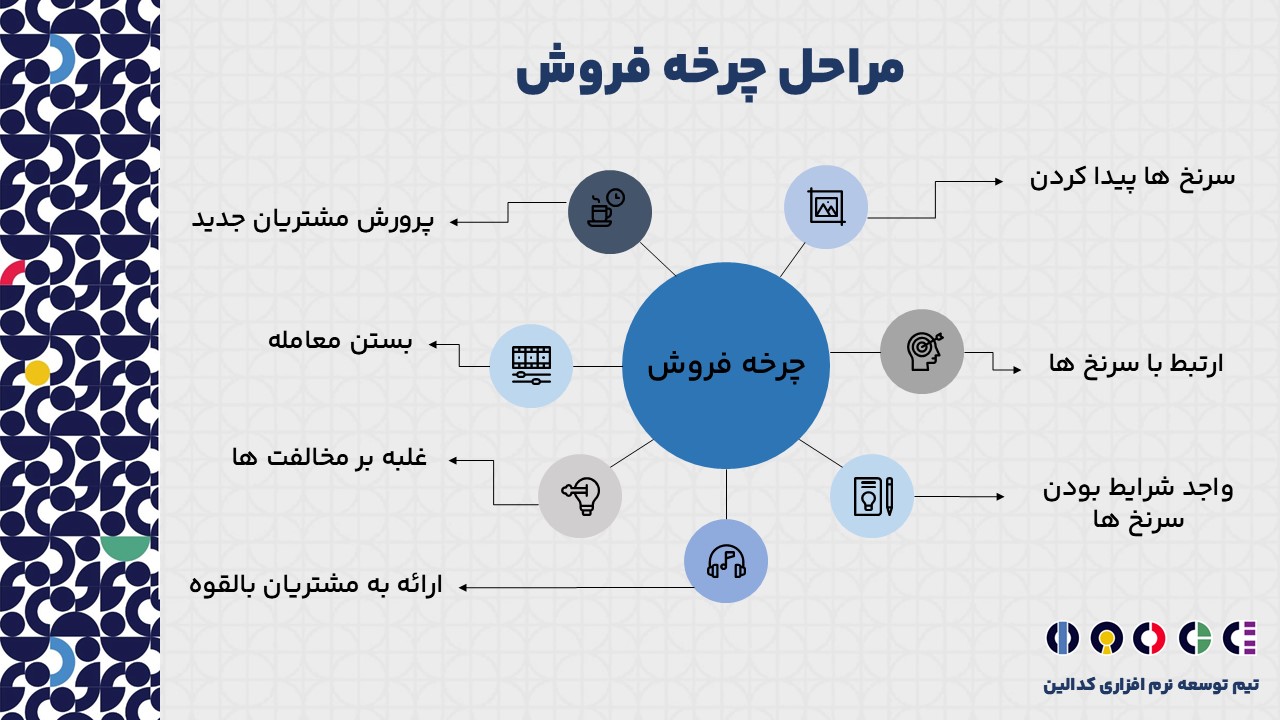 چرخه فروش شامل چه مراحلی می شود؟