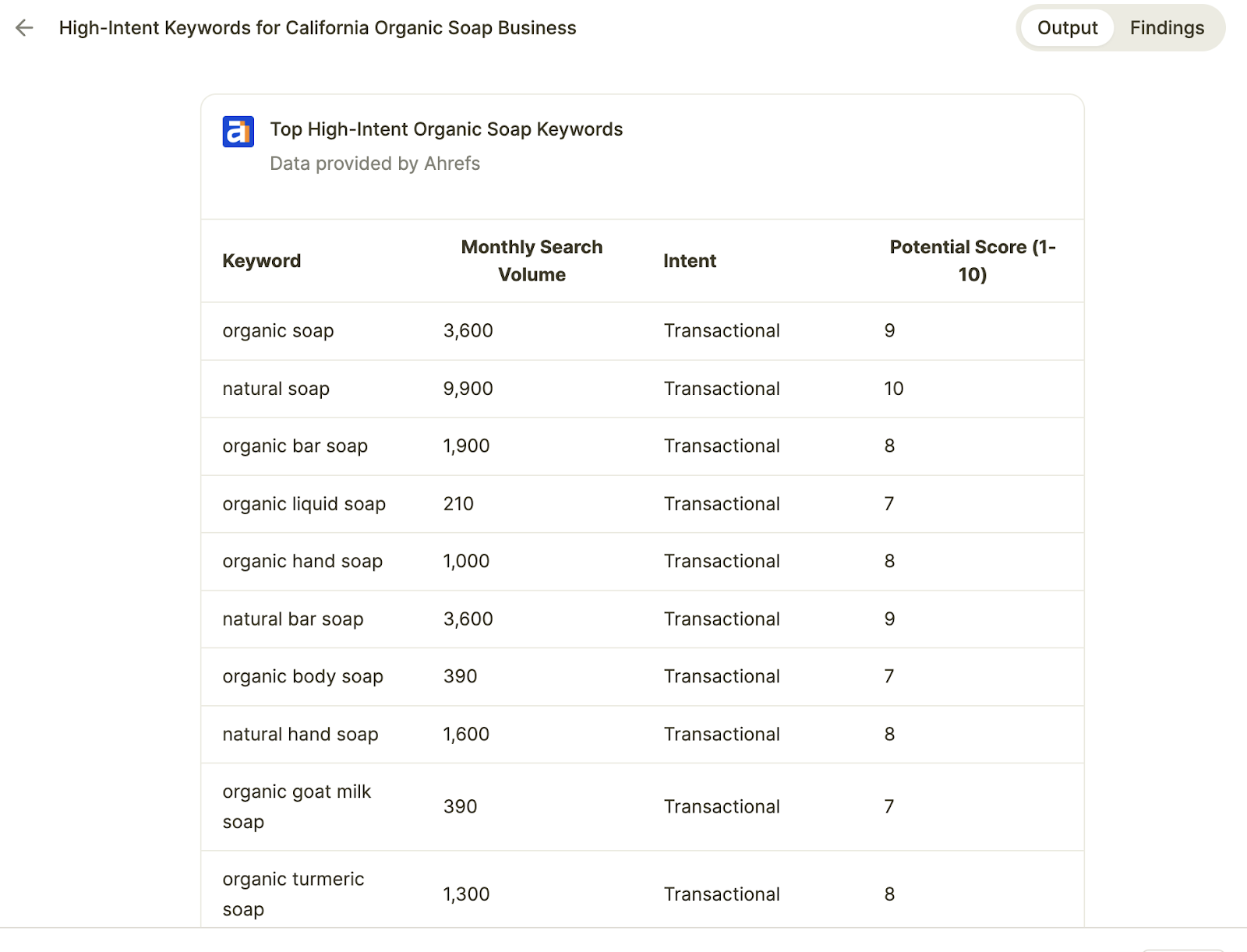 Writesonic SEO AI agent for understand keyword intent