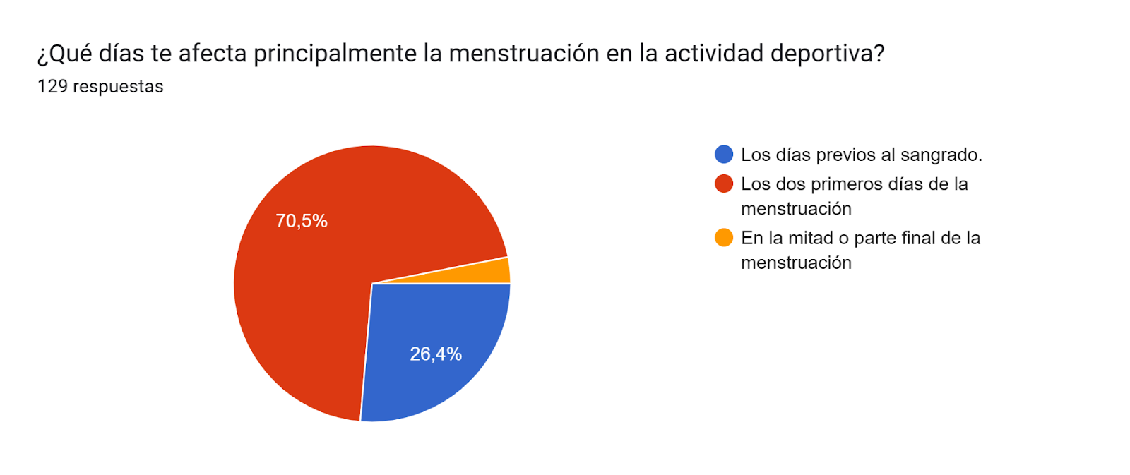 Gráfico de respuestas de formularios. Título de la pregunta: ¿Qué días te afecta principalmente la menstruación en la actividad deportiva?. Número de respuestas: 129 respuestas.