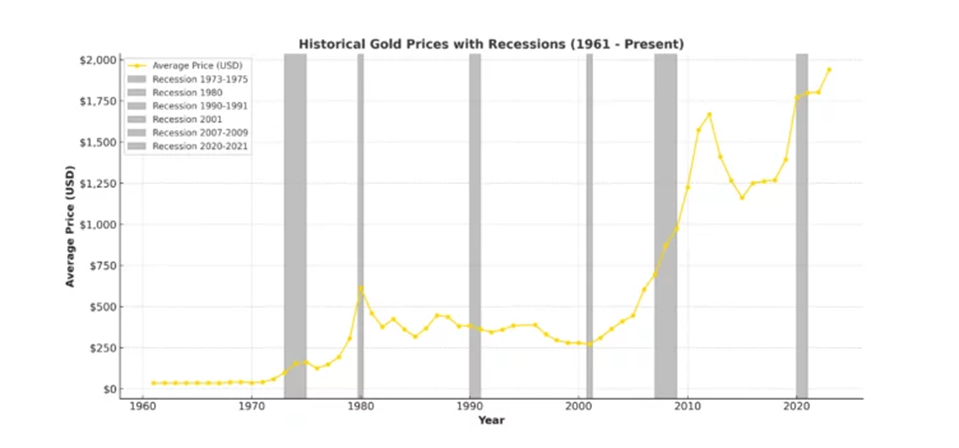 The historical gold prices with recessions between 1961 and the present.