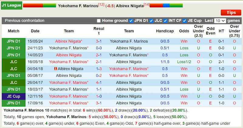 Lịch sử đối đầu Yokohama Marinos với Albirex Niigata