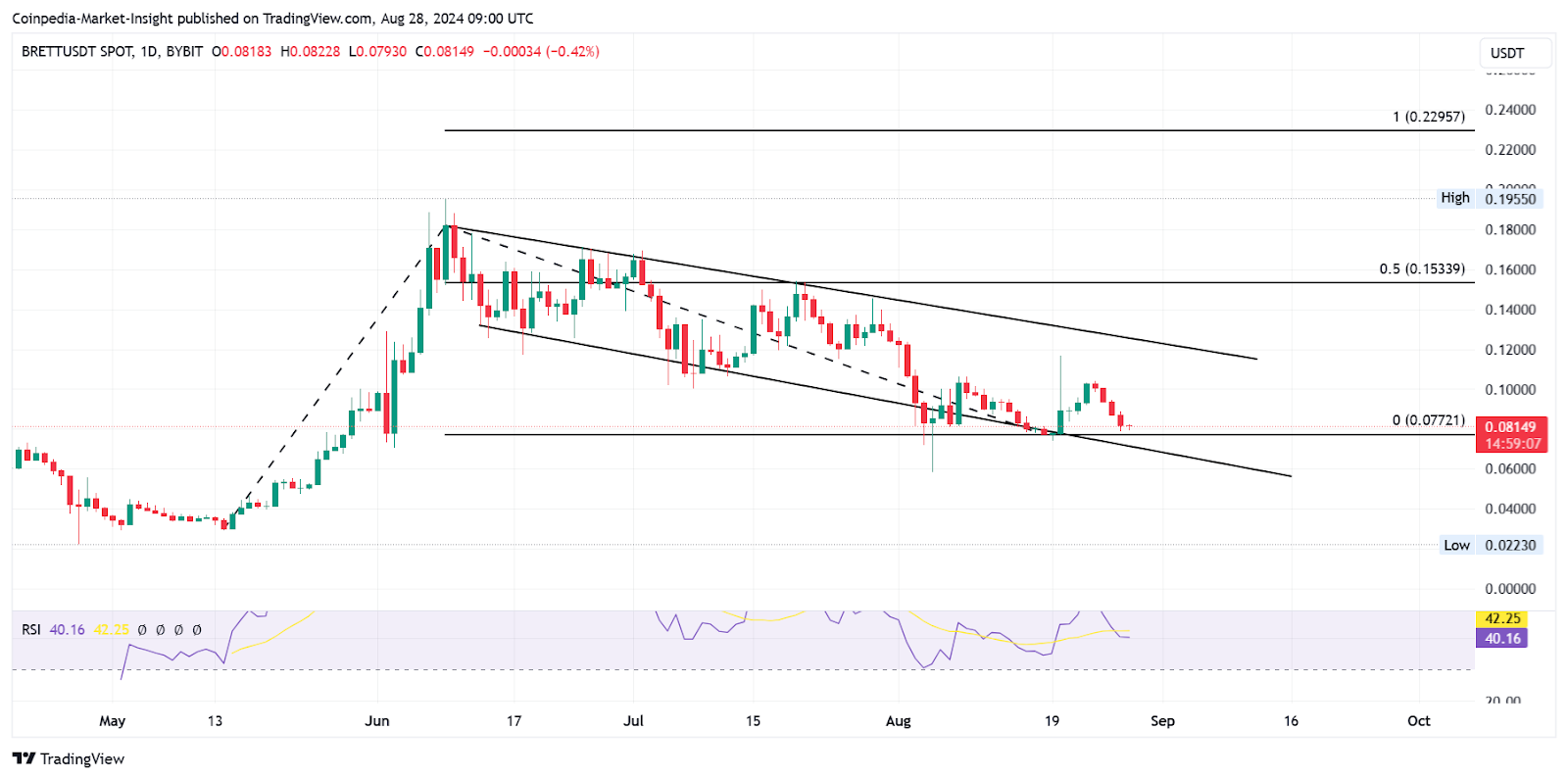 BRETT price analysis 28th aug 2024