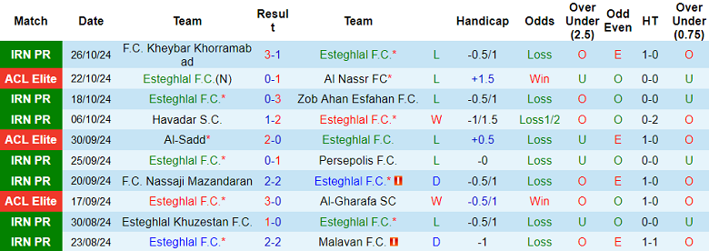 Thống kê 10 trận gần nhất của Esteghlal FC