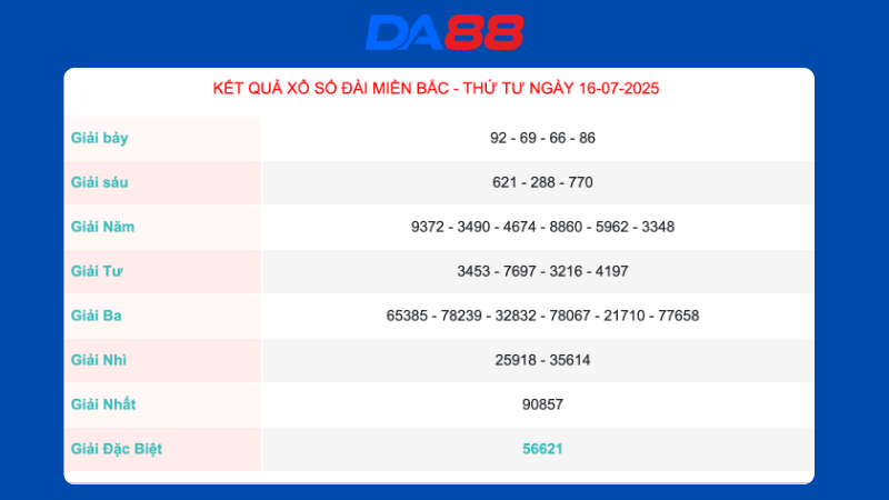 Kết quả xổ số miền Bắc ngày 16/7/2025