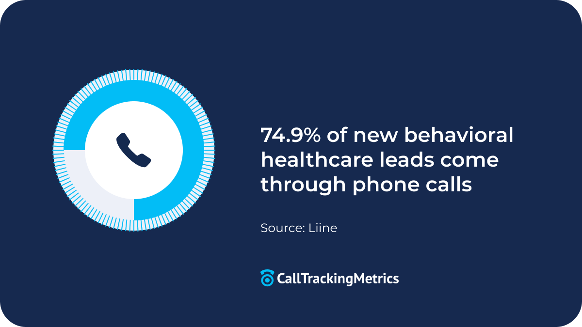 behavioral health graphic displaying how many healthcare leads come through calls