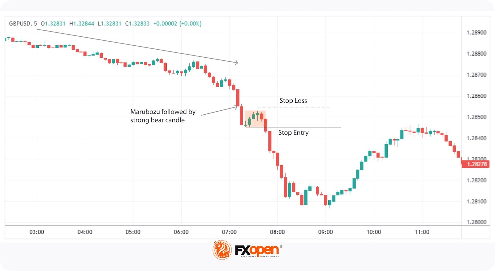 Mastering the Marubozu Candlestick Pattern in Trading