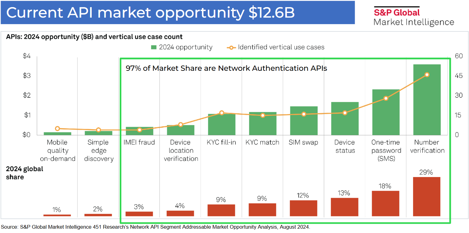 Current API market opportunity $12.6B