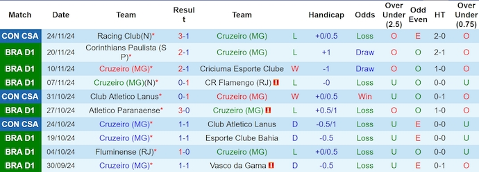 Thống kê 10 trận gần nhất của Cruzeiro