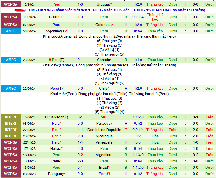 Thống kê phong độ  10 trận đấu gần nhất của Peru