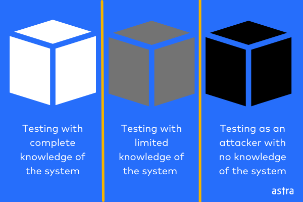 Penetration testing types and methods