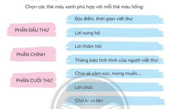 BÀI 2: THƯ THĂM BẠN