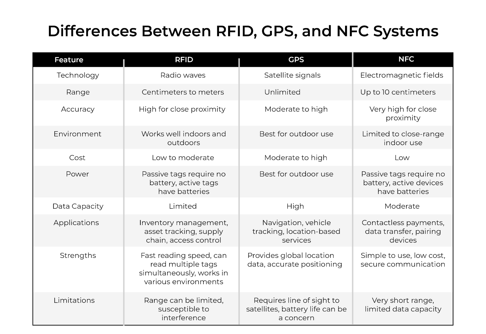 Differences Between RFID, GPS, and NFC Systems