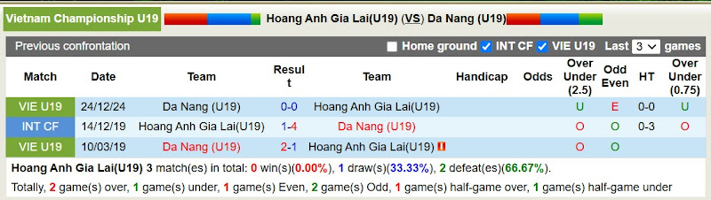 Lịch Sử Đối Đầu U19 Hoàng Anh Gia Lai Vs U19 Đà Nẵng